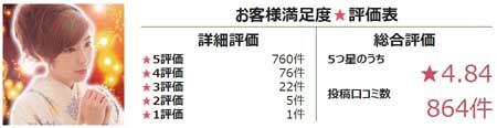 電話占いピュアリ所属の月詠恋先生の評価